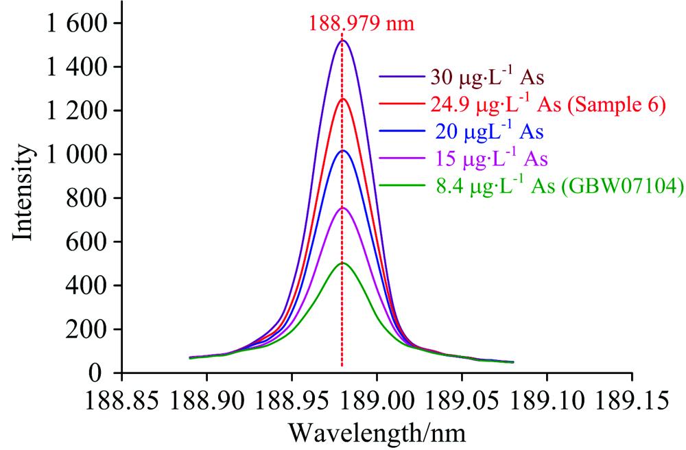 Emission spectra of As with different concentrations at 188.979 nm