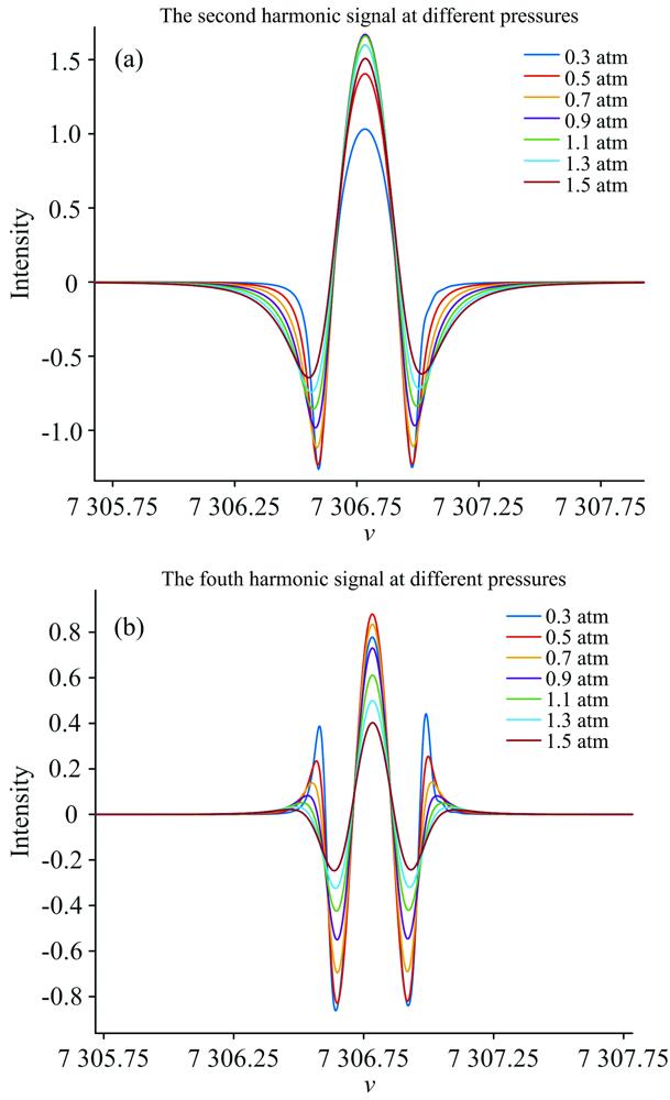 Simulation signals of the second and fourth harmonics under different air pressures