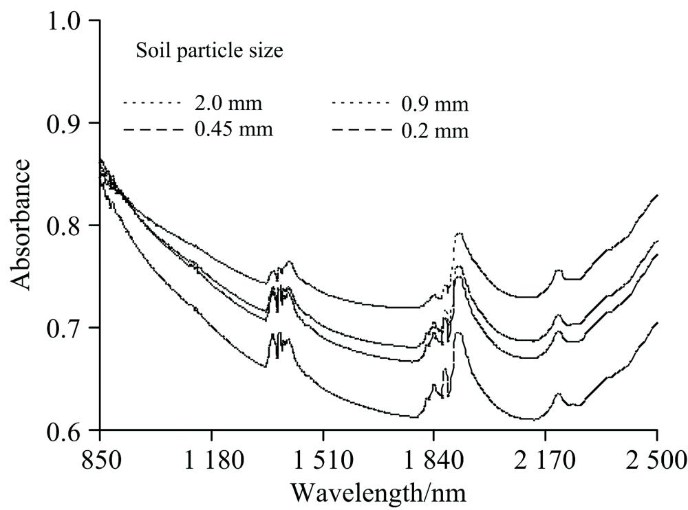 Spectral curves of soil with different particle sizes but same soil total nitrogen concentration