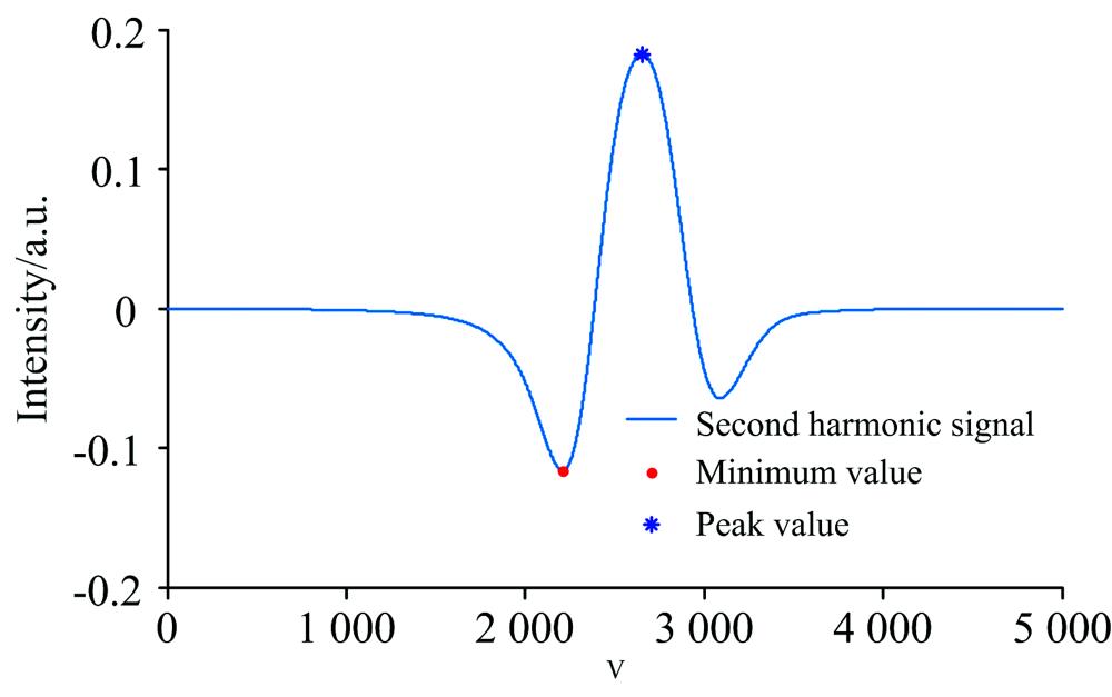 The amplitude of the second harmonic of the characteristic gas