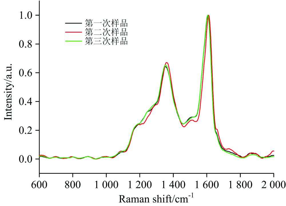 The consistency check of the Raman spectrum experiment: the normalized comparison of three sample results