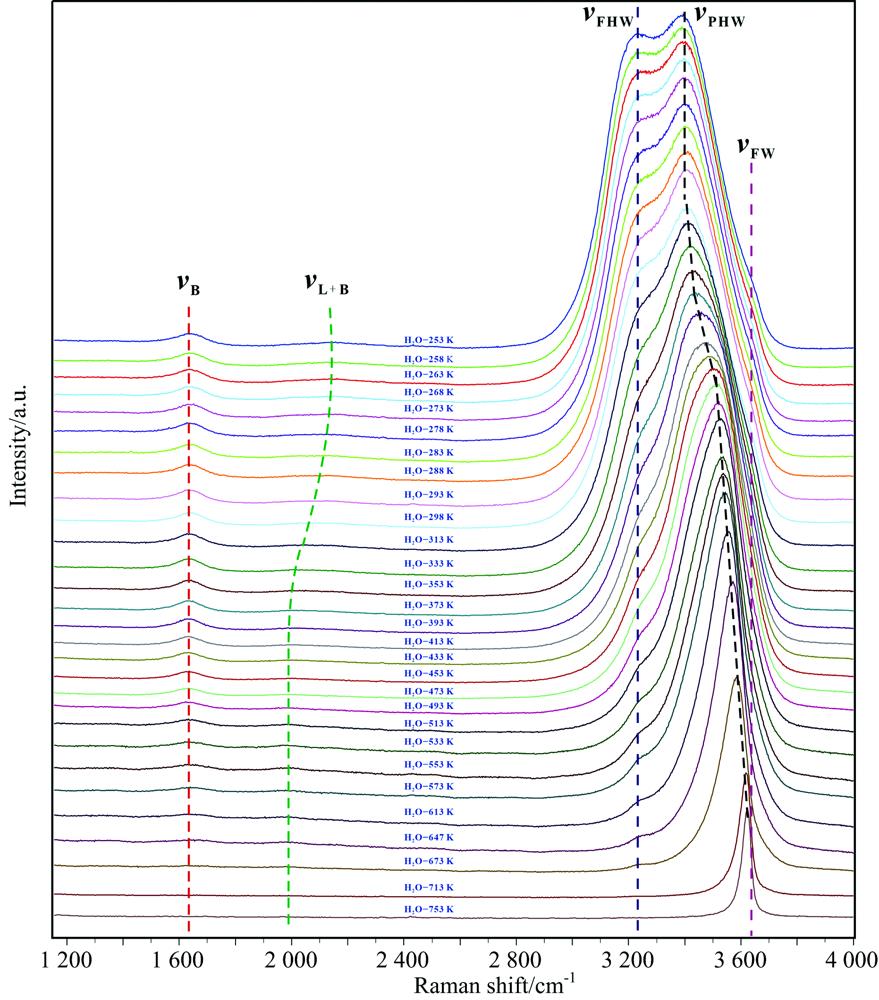Raman spectra of H2O at temperatures of 253~753 K and a pressure of 30 MPa (The data are from Ref.[28])νB: The bending mode; νL+B: The sum frequency of librational and bending; νFHW: The fully hydrogen bonded water; νPHW: The partially hydrogen bonded water