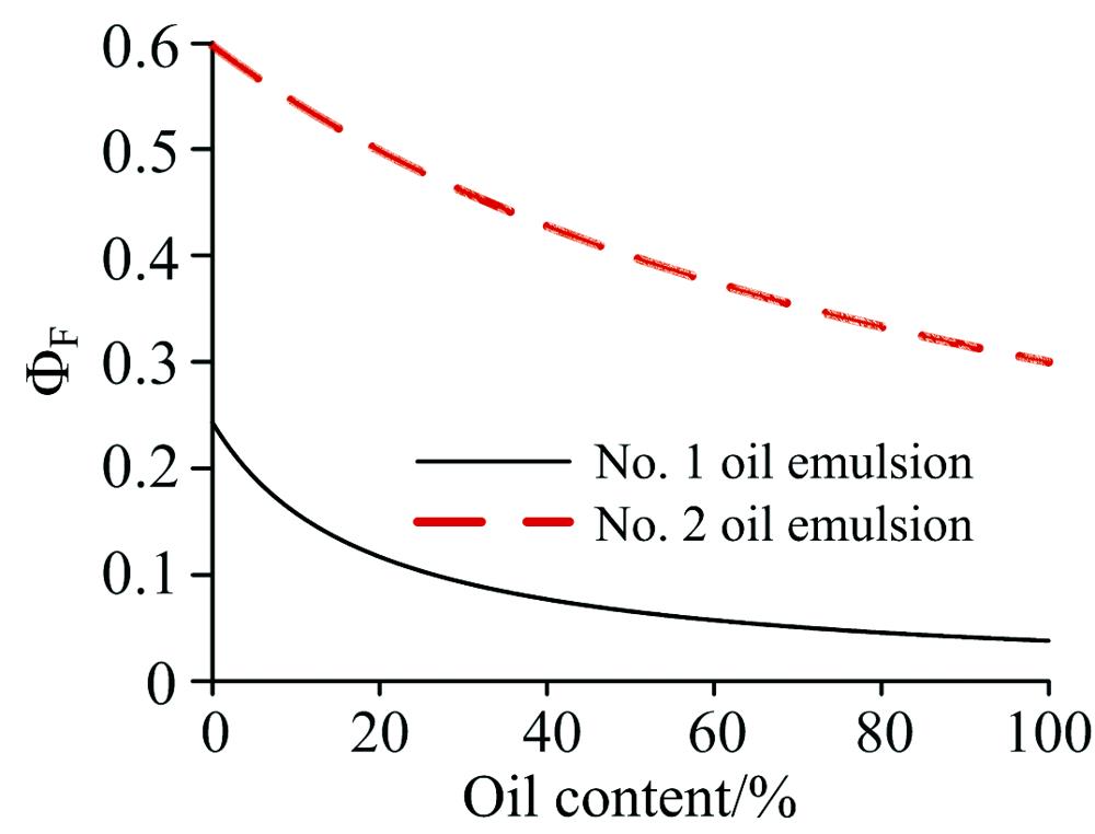 Relationship between fluorescence quantum yield and oil content