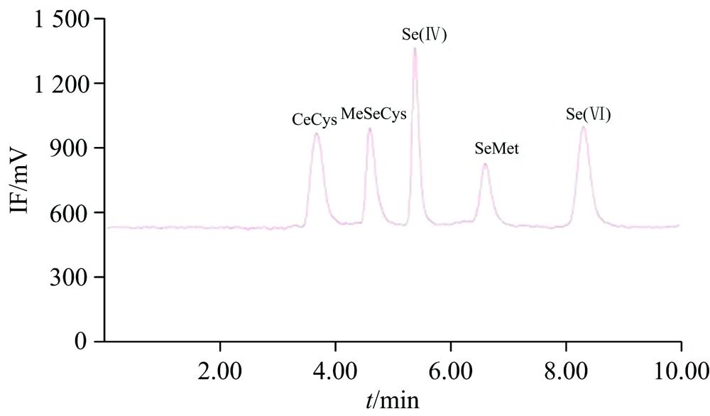 Chromatogram of Se species with IP-RP-HPLC (Inertsil ODS-3)