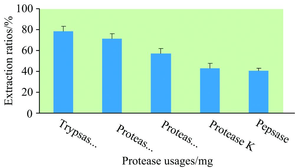 Influences of extraction rates of Se species in samples with different proteases (n=3)