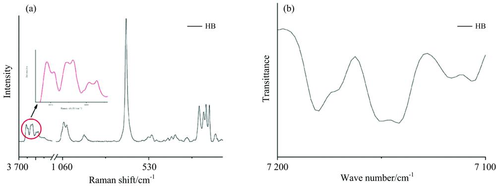(a) and (b) show Raman spectrum and frequency doubling infrared absorption peak of OH in “Heibi”