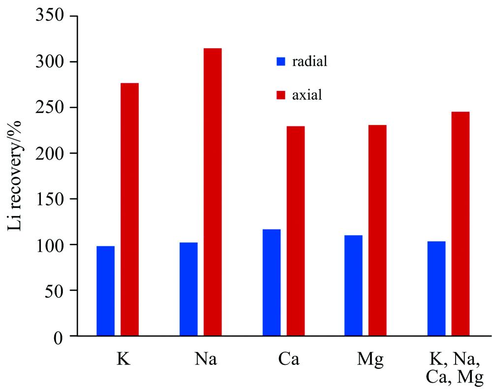 Effects of co-existing ions on lithium determination