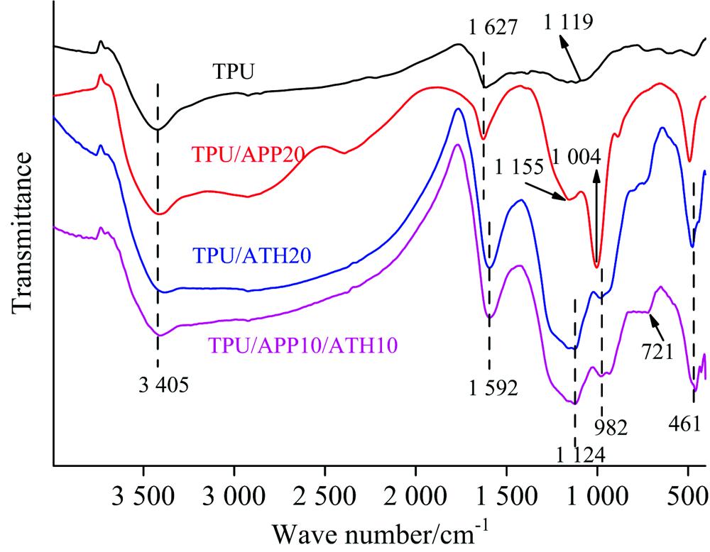 FTIR spectra of char residues for TPU and FR-TPU composites