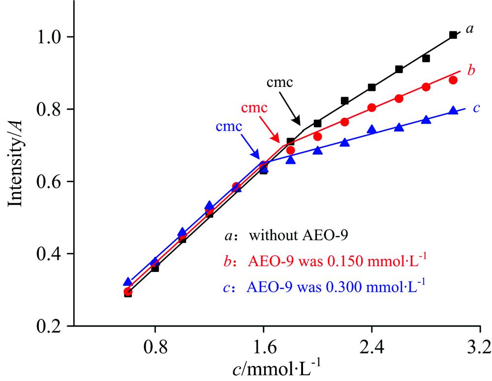 Plot of ultraviolet absorbance versus TDBAC concentration in the presence of different AEO-9 concentrations
