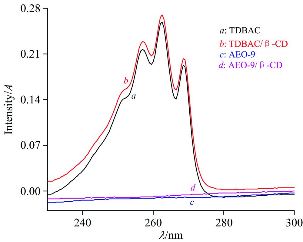 UV spectra of TDBAC, TDBAC/β-CD, AEO-9 and AEO-9/β-CD in aqueous solution
