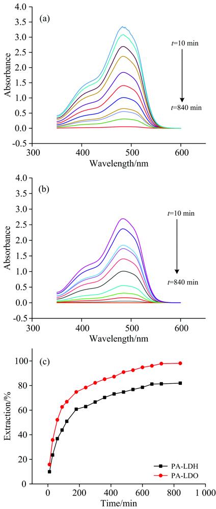 The UV-Vis of (a) PA-LDH and (b) PA-LDO after adsorption under different time; (c) Influence of adsorption time on the extraction