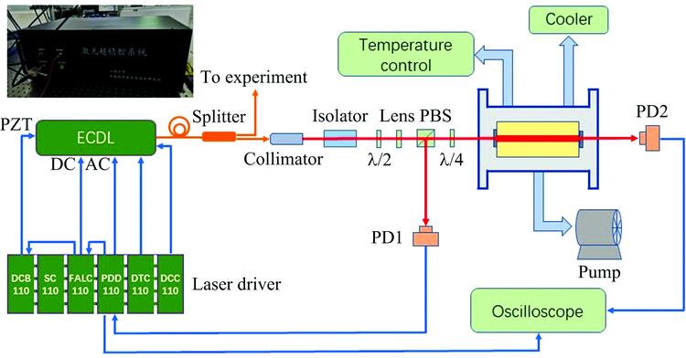 Experimental setup of narrow linewidth laser