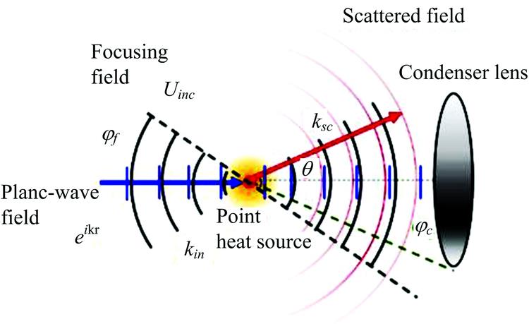 Schematics of measurement principle of single-particle photothermal effect