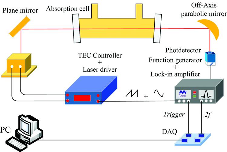 Experimental schematic of TDLAS