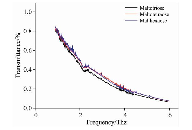 Terahertz spectra of three substances