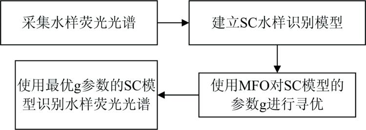 Experimental block diagram of MFO optimized SC