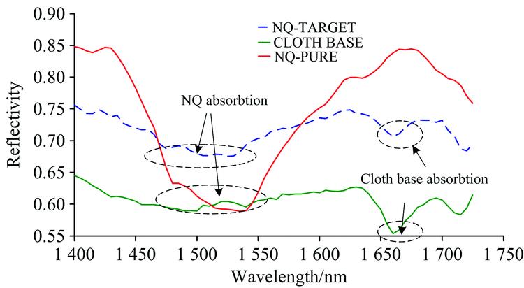 Spectral feature aliasing of NQ and chemical fiber cloth base