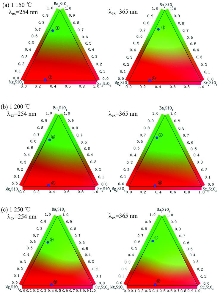 Ternary color diagram of (Mg1-x-yBaxSry)1.95SiO4∶0.05Eu under UV light excitation(a): 1 150 ℃; (b): 1 200 ℃; (c): 1 250 ℃
