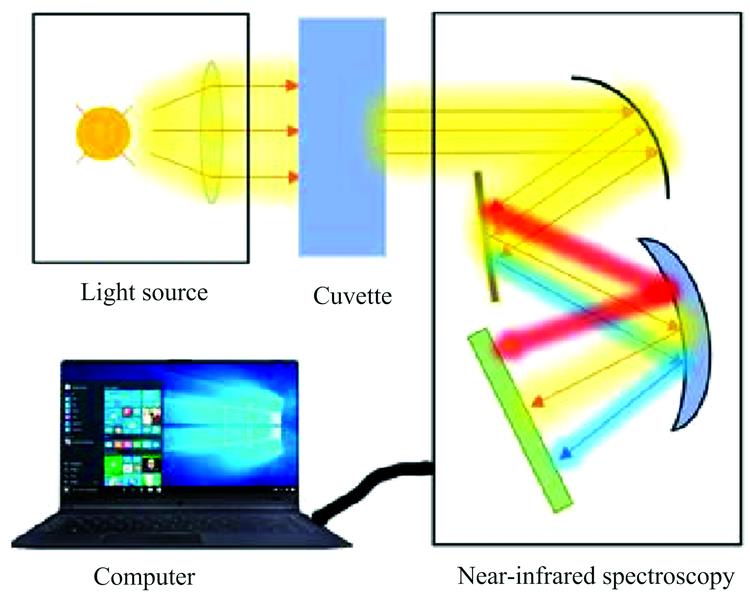 Experimental system design of near infrared spectroscopy for crude oil samples