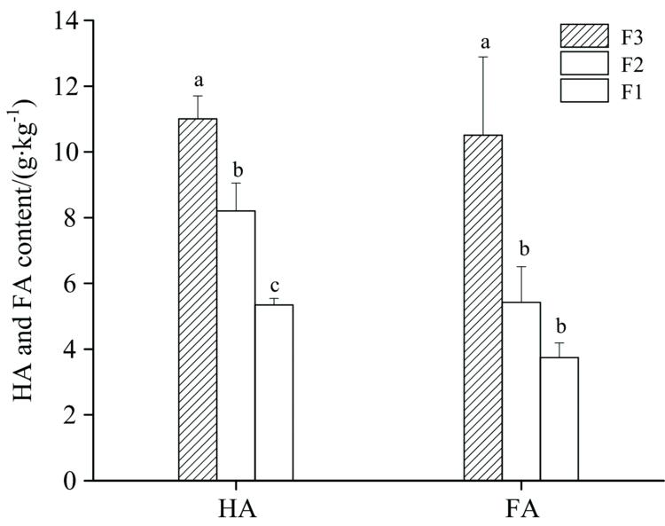 HA and FA contents of soil under different ratios of organic and inorganic fertilizers