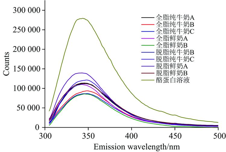 Fluorescence emission spectra of casein solution and 9 kinds of milk (excitation wavelength is 291 nm)