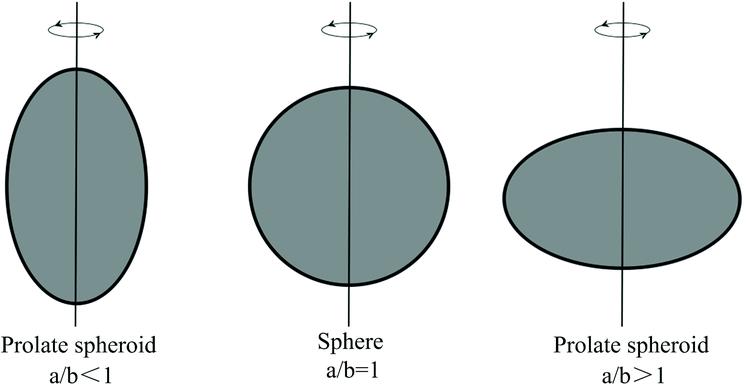 An examples of spheroids with different axial ratio a/b
