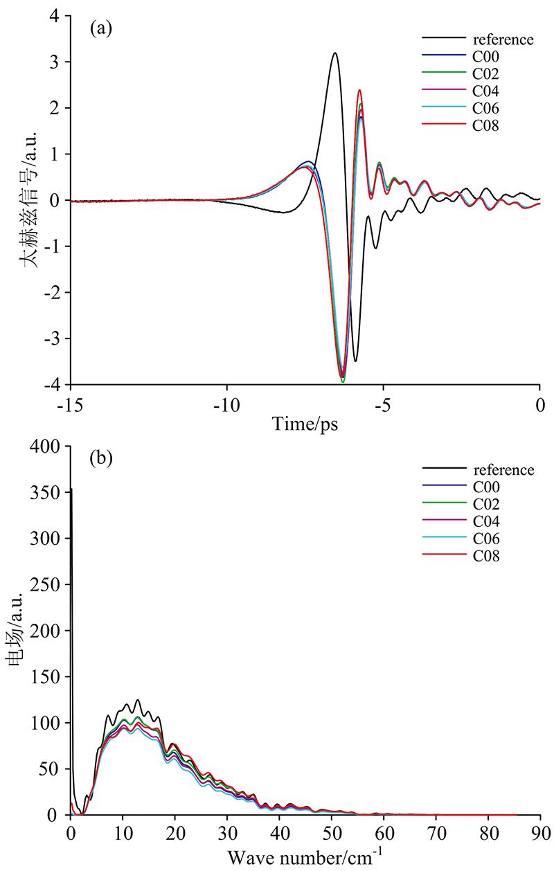 Time domain spectra and frequency domain spectra of the first batch of samples with different water contents(a): Time domain spectra;(b): Frequency domain spectra