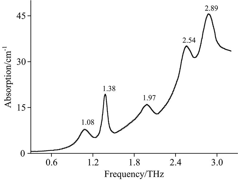 The THz experimental spectra of acetamiprid