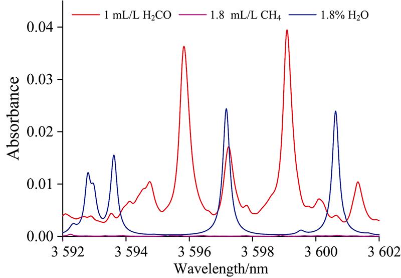 Absorption spectrum of H2CO (1 mL·L-1) around 3.6 μm