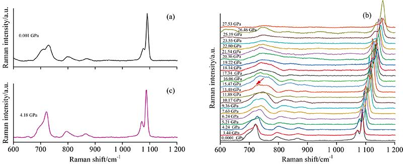 In-situ Raman spectra of Na2CO3 at different pressure