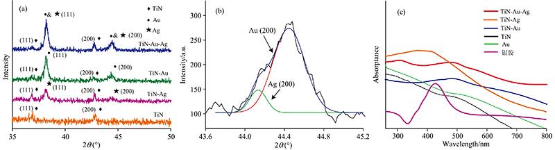 (a) XRD spectra of TiN, TiN-Au, TiN-Ag and TiN-Au-Ag composite substrate; (b) Peak fitting graph of TiN-Au-Ag composite substrate; (c) Absorption spectra of different SERS substrate