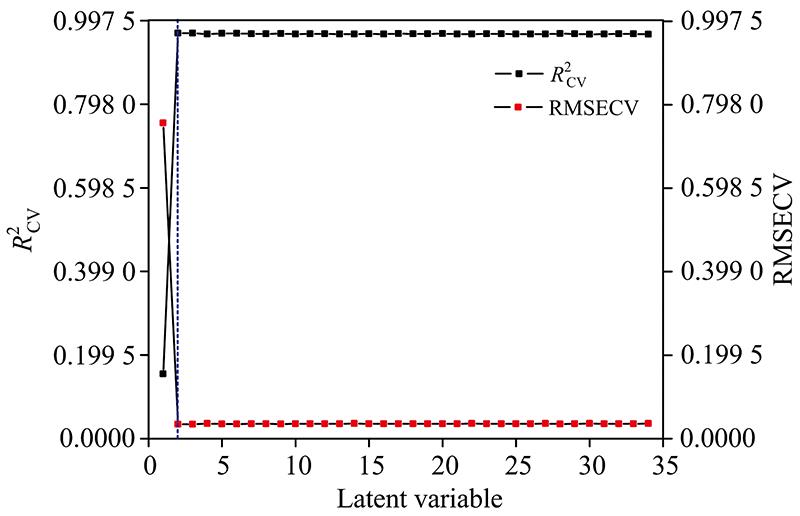 Prediction performance curve of PLS calibration model based on 5-flod CV with different LVs
