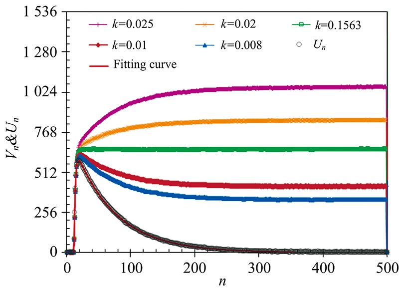 Fitting curve and transform results under different k values with straight-line shaper of a digital nuclear pulse