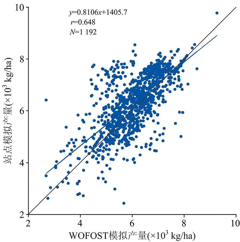 Comparison of WOFOST simulated yield with site-measured yield