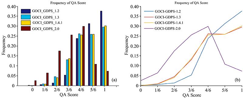 Statistical probability distribution of QA score of GOCI Rrs data processed by GDPS1.2, GDPS1.3, GDPS1.4.1 and GDPS2.0in Yellow Sea(a): Histogram figure of QA score of Rrs date; (b): Graph figure of QA score of Rrs date