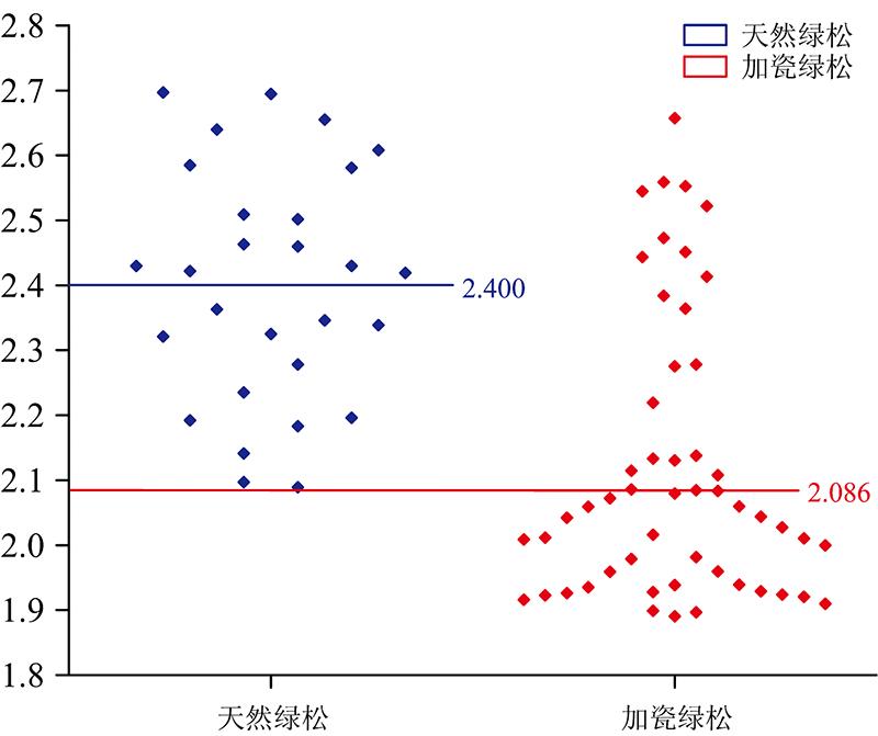 Relative density plot of Turquoise samples