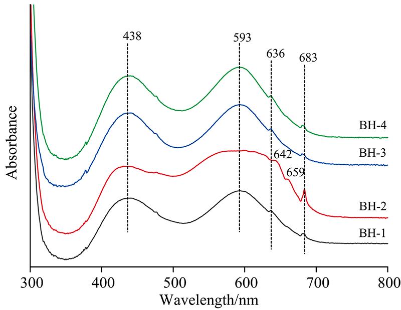 UV-Vis absorption spectra of hydrothermal synthetic blue-green beryl samples