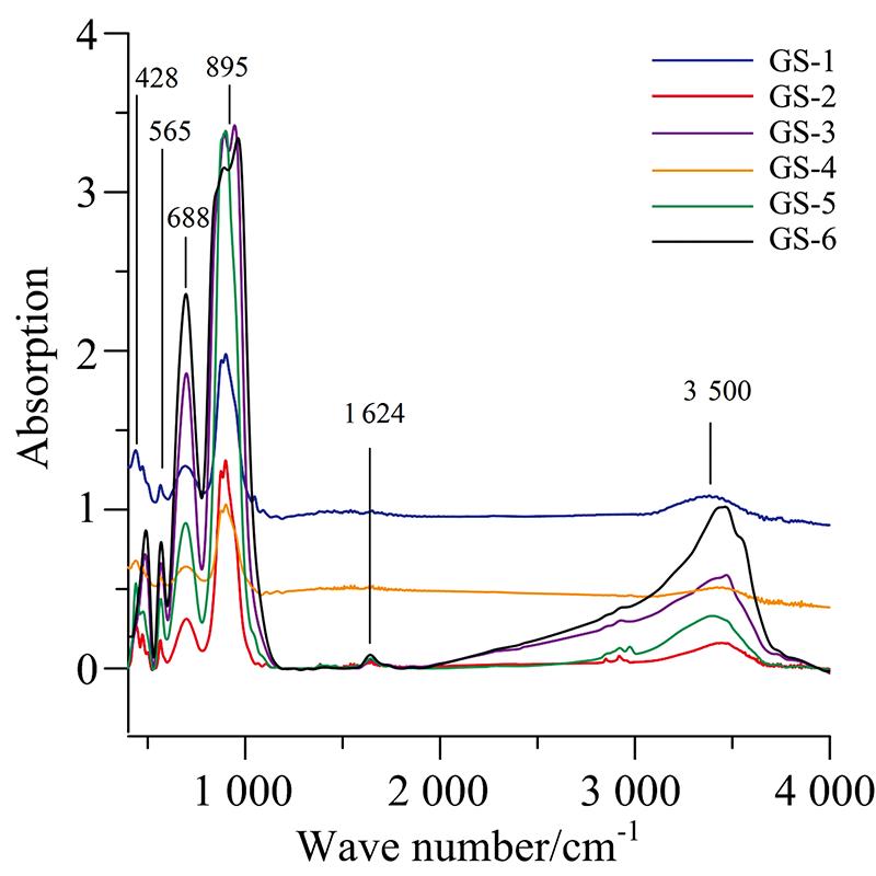 The mid-infrared absorption spectra of samples