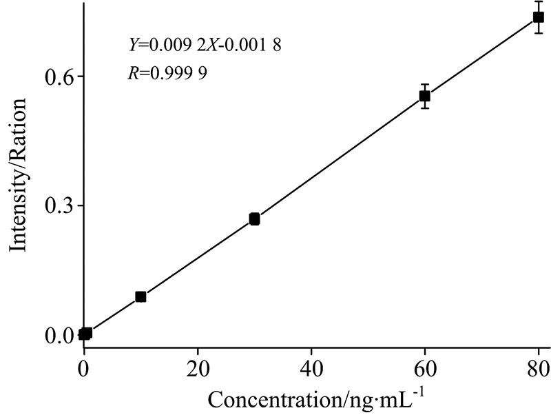 Standard curve equation for determination of thallium and its compounds in workplace air by ICP-MS