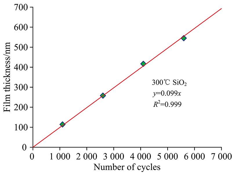 Thickness of ALD film versus growth cycle, the growth rate of SiO2is about 0.1 nm·cycle-1