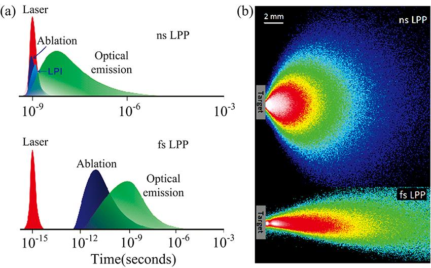 (a) Approximate time scales of nanosecond and femtosecond laser ablation and visible emission from the plasma, and (b) images of ns and fs laser-produced plasmas recorded under similar laser fluence conditions[39]