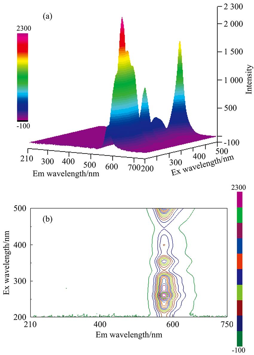 Three-dimensional fluorescence spectrum(a): Three-dimensional fluorescence stereogram; (b): Three-dimensional fluorescence contour map
