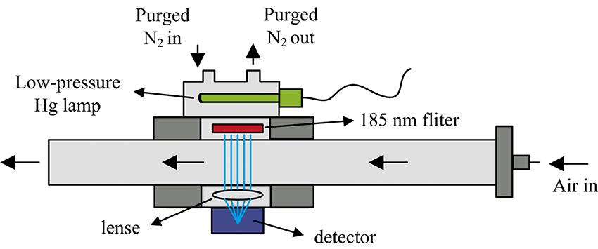 Radical generation device of turbulent calibration system