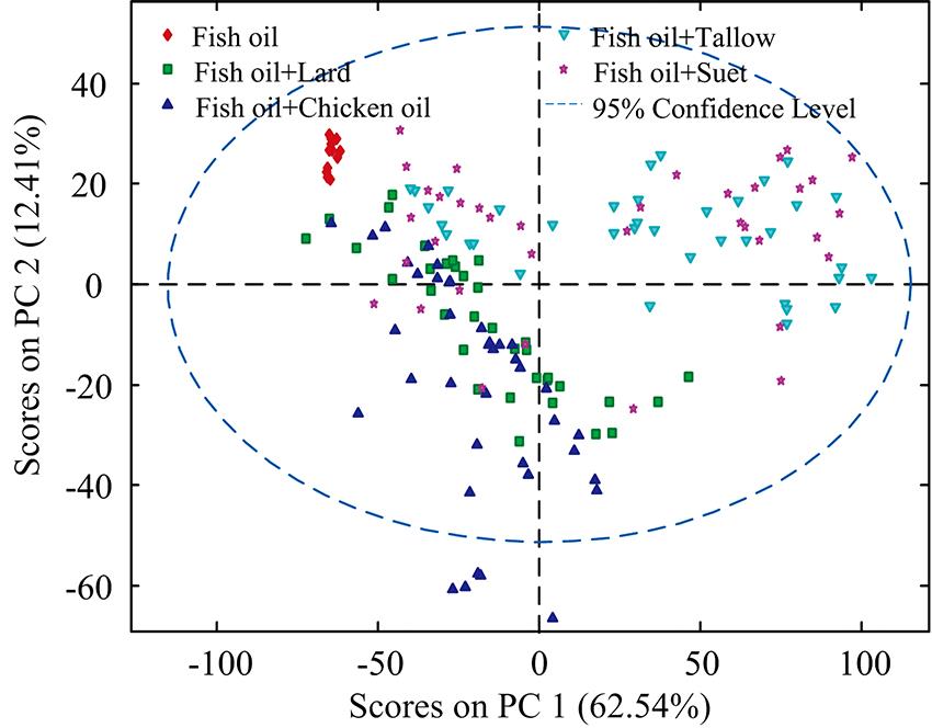 Score plot of PCA based on the FTIR of pure fish oil and adulterated fish oil
