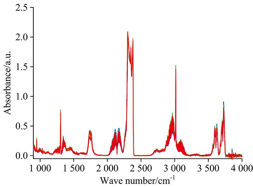 FTIR spectra of mainstream smoke from 15 kinds of cigarettes