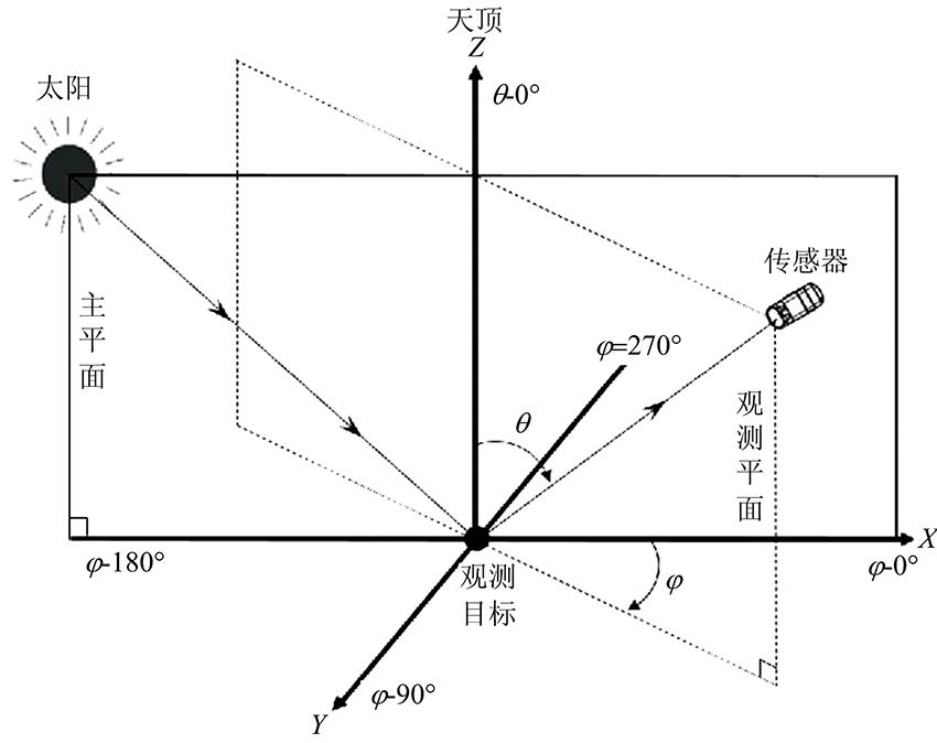 Schematic diagram of zenith angle θ and azimuth angle φ