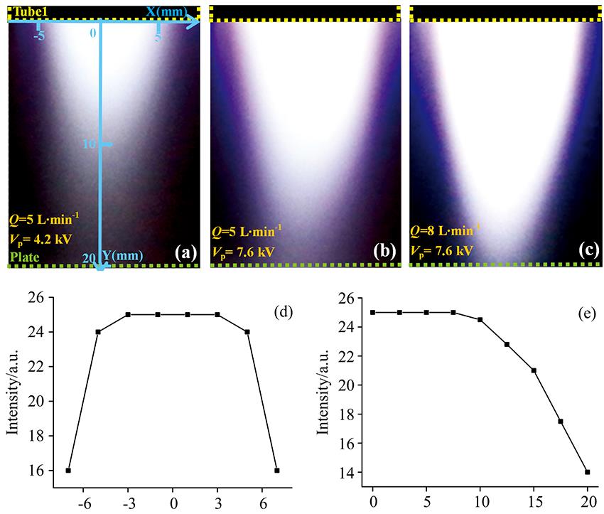 Images of the downstream plasma plume at different parameters [(a), (b), (c)] (Tube1 and the plate electrode are marked by dashed lines, exposure time of the camera is 10 s) and Distribution of discharge luminance along the X-axis (d) and Y-axis (e)