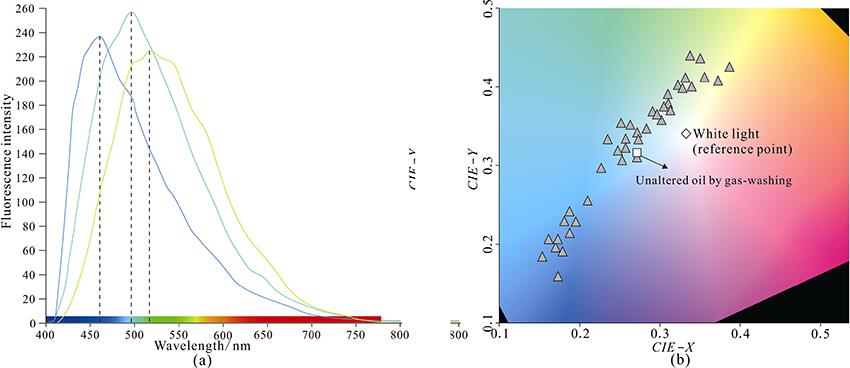 Fluorescence spectra and CIE chromaticity of oil inclusions in reservoirs altered by gas-washing