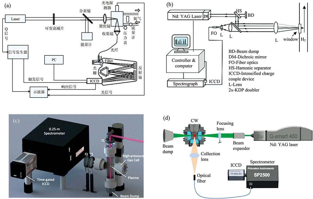 Schematic of experimental device for measuring gas by laser-induced breakdown spectroscopy(a): Laser induced gas plasma experimental system; (b): LIBS diagram of hydrogen impurity monitoring;(c): LIBS apparatus for nitrogen in high pressure gas chamber; (d): LIBS diagram of methane and nitrogen mixture gas detection