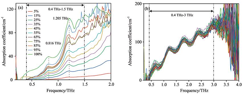 Average spectrum of terahertz absorption coefficient(a): Larger gradient Norfloxacin; (b): Smaller gradient Norfloxacin